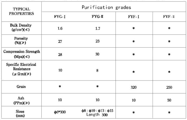 Physicochemical indexes of purified graphite